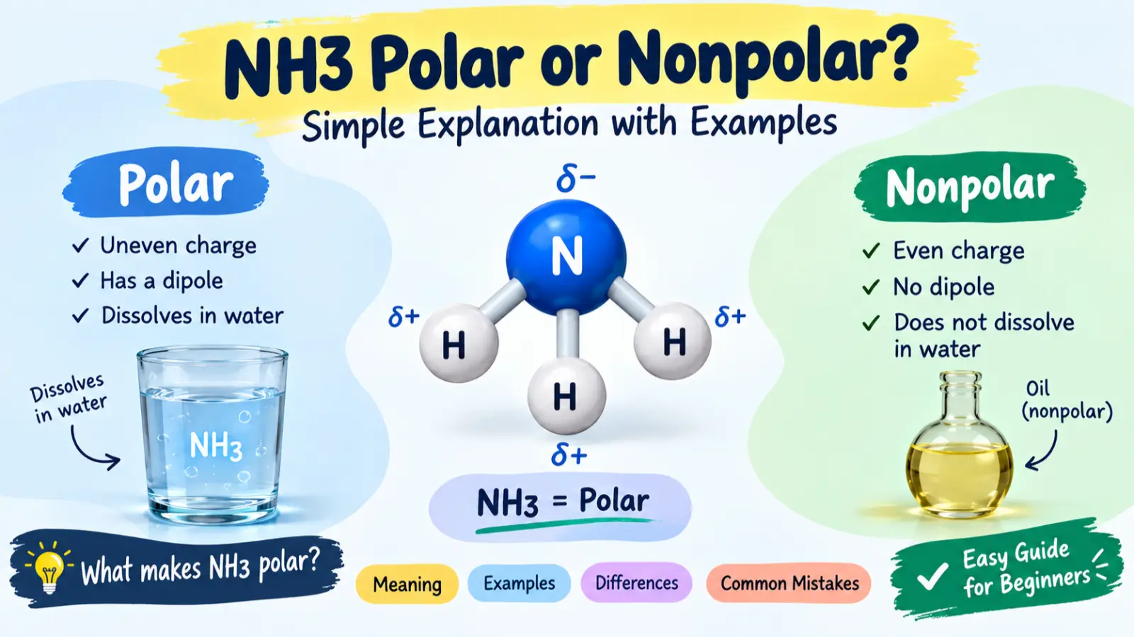 NH3 Polar or Nonpolar