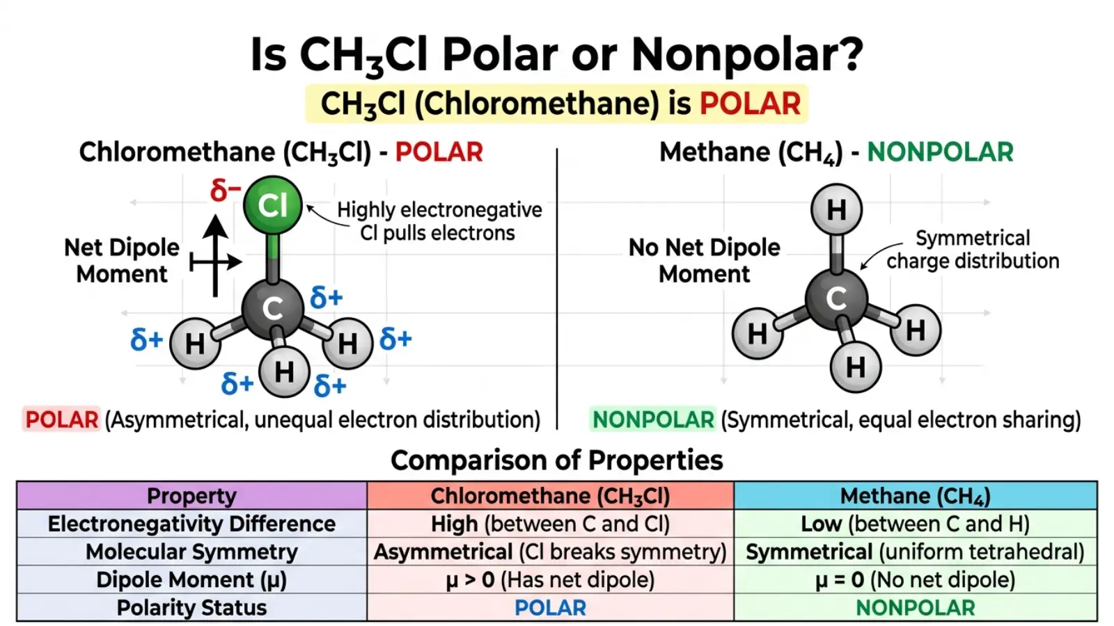 CH3Cl Polar or Nonpolar