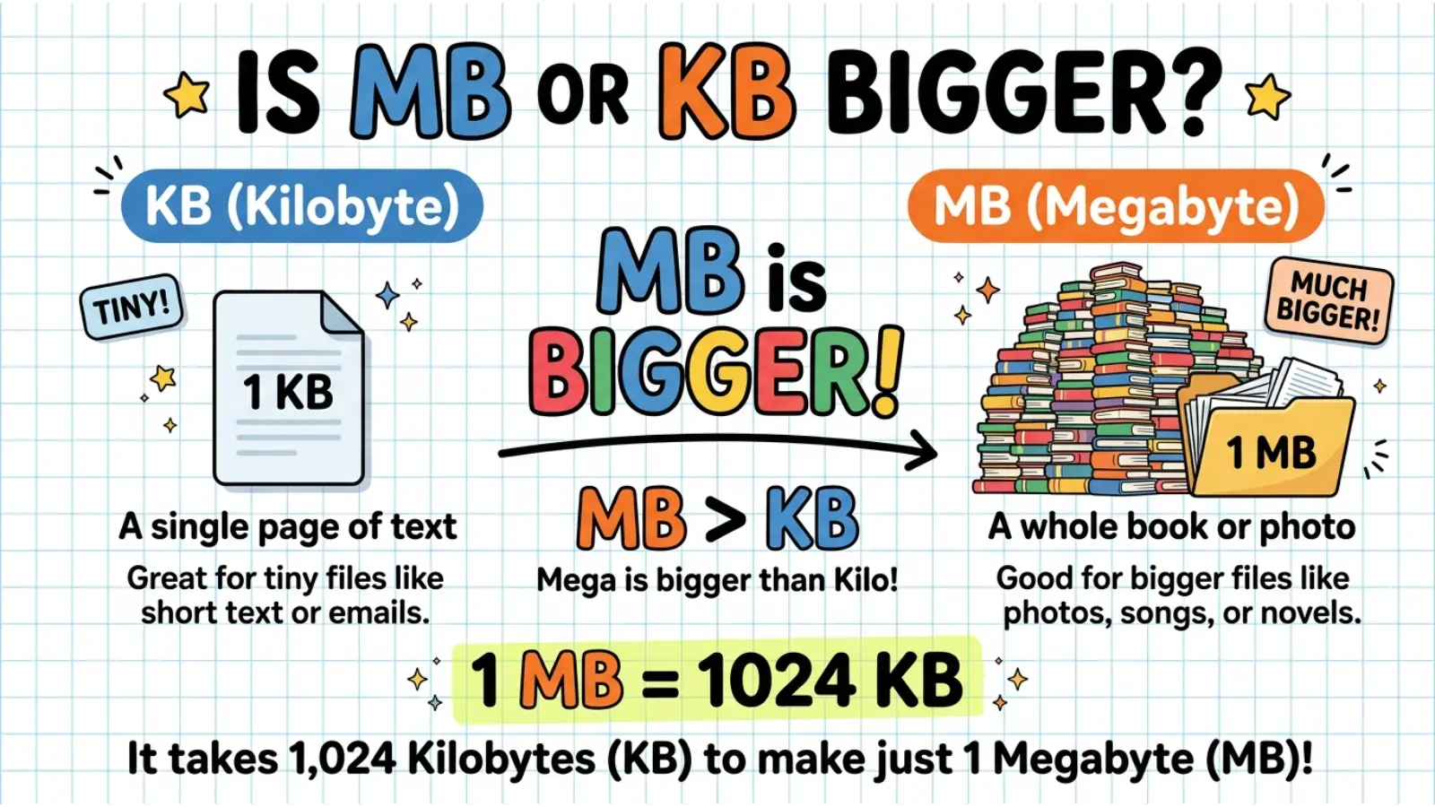 Is MB or KB Bigger