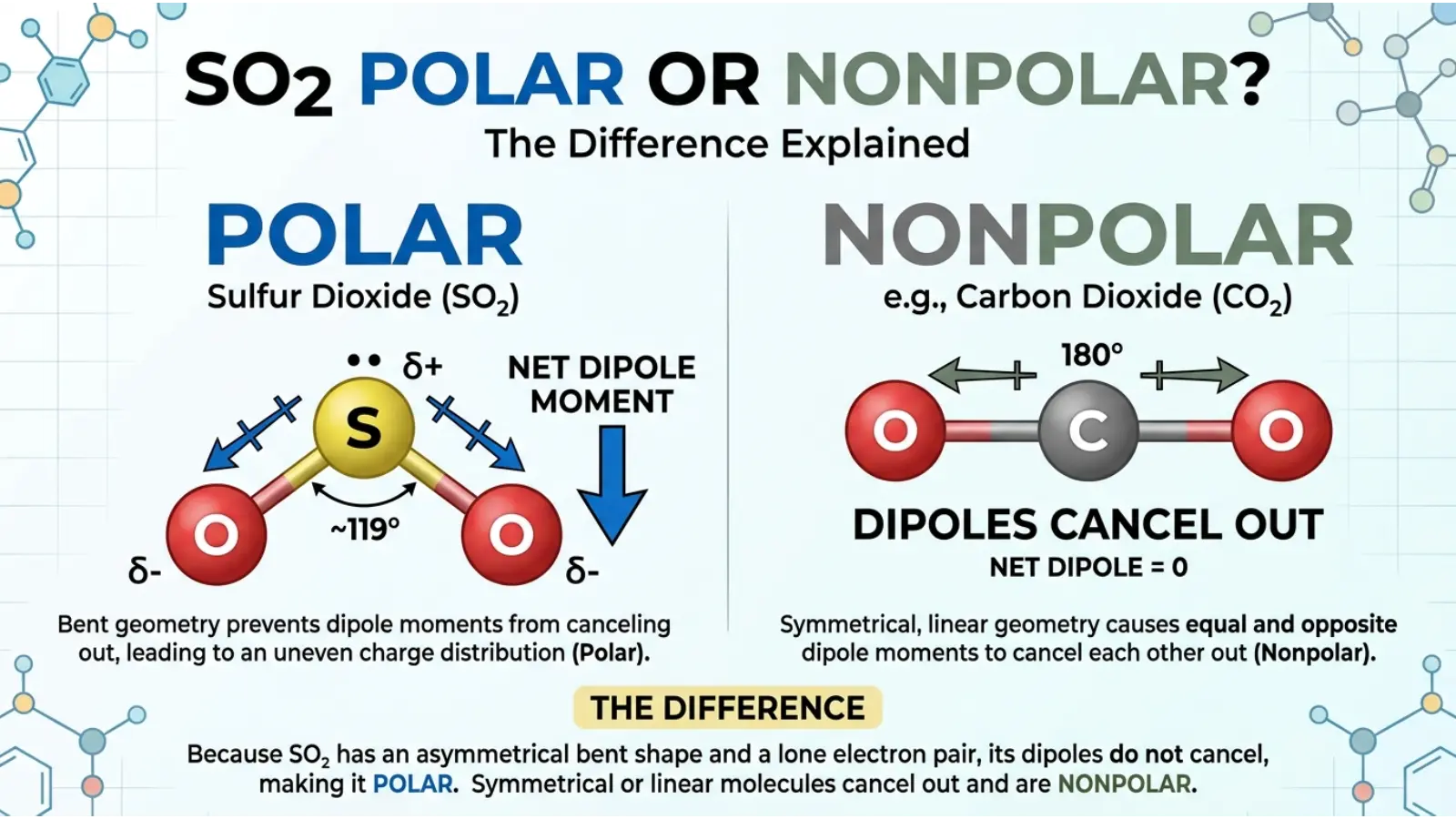 Is SO2 Polar or Nonpolar
