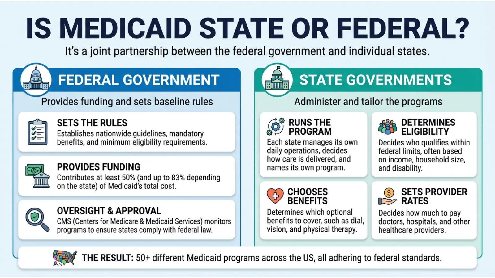 Is Medicaid State or Federal