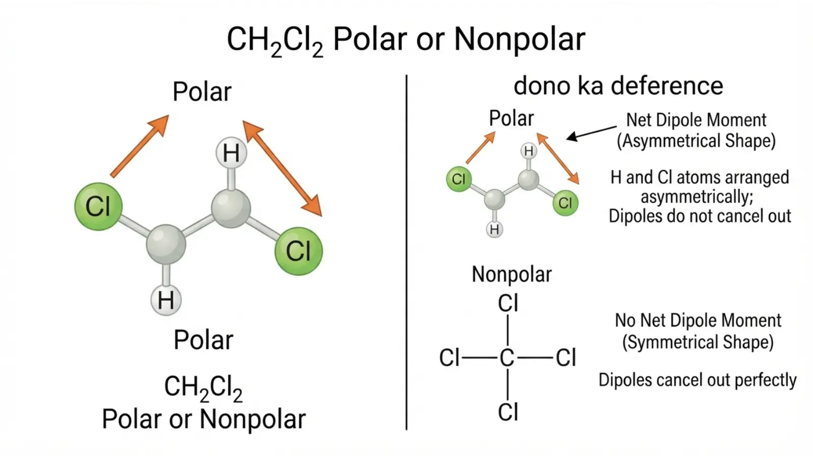 CH2Cl2 Polar or Nonpolar